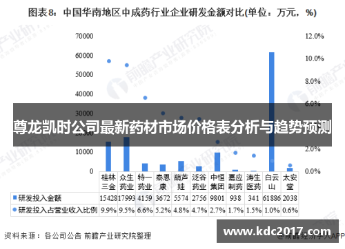尊龙凯时公司最新药材市场价格表分析与趋势预测